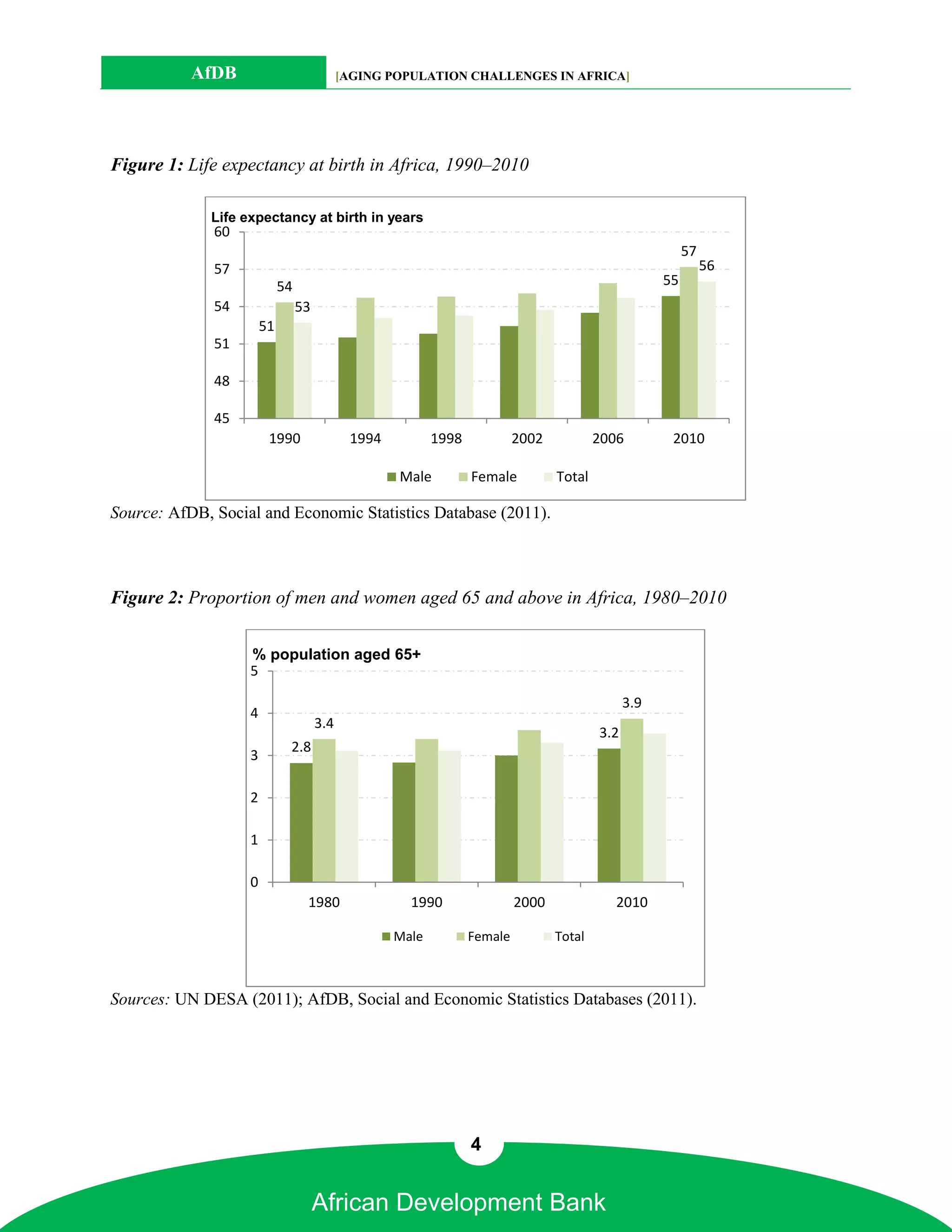 AfDB                             [AGING POPULATION CHALLENGES IN AFRICA]




Figure 1: Life expectancy at birth in Africa, 1990–2010

             Life expectancy at birth in years
              60
                                                                                                           57
              57                                                                                                56
                            54                                                                        55
              54                 53
                       51
              51

              48

              45
                        1990                 1994          1998            2002           2006         2010

                                                    Male          Female          Total

Source: AfDB, Social and Economic Statistics Database (2011).



Figure 2: Proportion of men and women aged 65 and above in Africa, 1980–2010


                   % population aged 65+
                   5

                                                                                                3.9
                   4
                                      3.4
                                                                                          3.2
                             2.8
                   3

                   2

                   1

                   0
                                  1980                1990                 2000              2010

                                                    Male          Female          Total



Sources: UN DESA (2011); AfDB, Social and Economic Statistics Databases (2011).




                                                                  4


                                      African Development Bank
 