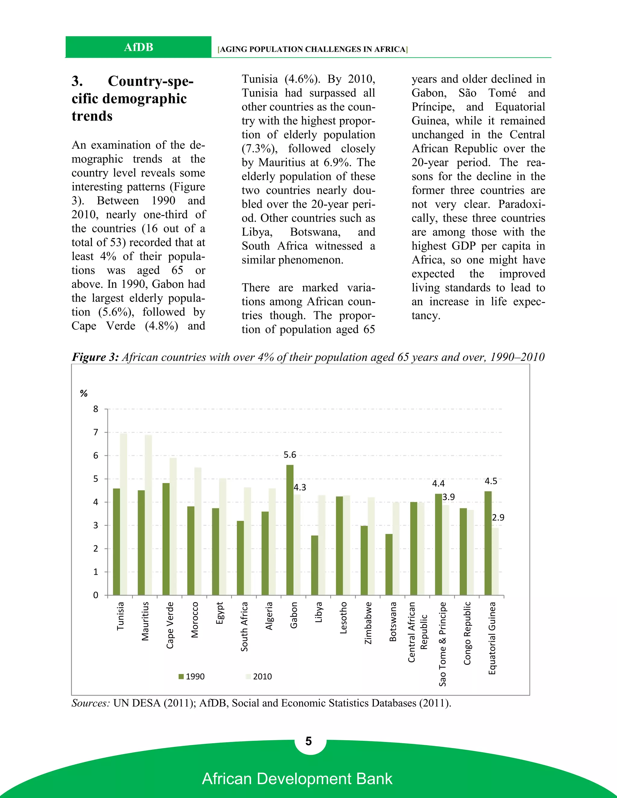 AfDB                                      [AGING POPULATION CHALLENGES IN AFRICA]



3.     Country-spe-                                              Tunisia (4.6%). By 2010,                                                         years and older declined in
                                                                 Tunisia had surpassed all                                                        Gabon, São Tomé and
cific demographic                                                other countries as the coun-                                                     Príncipe, and Equatorial
trends                                                           try with the highest propor-                                                     Guinea, while it remained
                                                                 tion of elderly population                                                       unchanged in the Central
An examination of the de-                                        (7.3%), followed closely                                                         African Republic over the
mographic trends at the                                          by Mauritius at 6.9%. The                                                        20-year period. The rea-
country level reveals some                                       elderly population of these                                                      sons for the decline in the
interesting patterns (Figure                                     two countries nearly dou-                                                        former three countries are
3). Between 1990 and                                             bled over the 20-year peri-                                                      not very clear. Paradoxi-
2010, nearly one-third of                                        od. Other countries such as                                                      cally, these three countries
the countries (16 out of a                                       Libya, Botswana, and                                                             are among those with the
total of 53) recorded that at                                    South Africa witnessed a                                                         highest GDP per capita in
least 4% of their popula-                                        similar phenomenon.                                                              Africa, so one might have
tions was aged 65 or                                                                                                                              expected the improved
above. In 1990, Gabon had                                        There are marked varia-                                                          living standards to lead to
the largest elderly popula-                                      tions among African coun-                                                        an increase in life expec-
tion (5.6%), followed by                                         tries though. The propor-                                                        tancy.
Cape Verde (4.8%) and                                            tion of population aged 65

Figure 3: African countries with over 4% of their population aged 65 years and over, 1990–2010

 %
     8

     7

     6                                                                                    5.6

     5                                                                                                                                                           4.4                                     4.5
                                                                                             4.3
                                                                                                                                                                   3.9
     4
                                                                                                                                                                                                                2.9
     3

     2

     1

     0
                                                                                                       Libya
                                            Morocco



                                                               South Africa




                                                                                                               Lesotho
                                                                                Algeria




                                                                                                                         Zimbabwe




                                                                                                                                                                                        Congo Republic
         Tunisia

                   Mauritius

                               Cape Verde




                                                                                                                                    Botswana
                                                       Egypt




                                                                                           Gabon




                                                                                                                                                                                                         Equatorial Guinea
                                                                                                                                               Central African


                                                                                                                                                                  Sao Tome & Principe
                                                                                                                                                 Republic




                                            1990                              2010

Sources: UN DESA (2011); AfDB, Social and Economic Statistics Databases (2011).


                                                                                                   5


                                                      African Development Bank
 