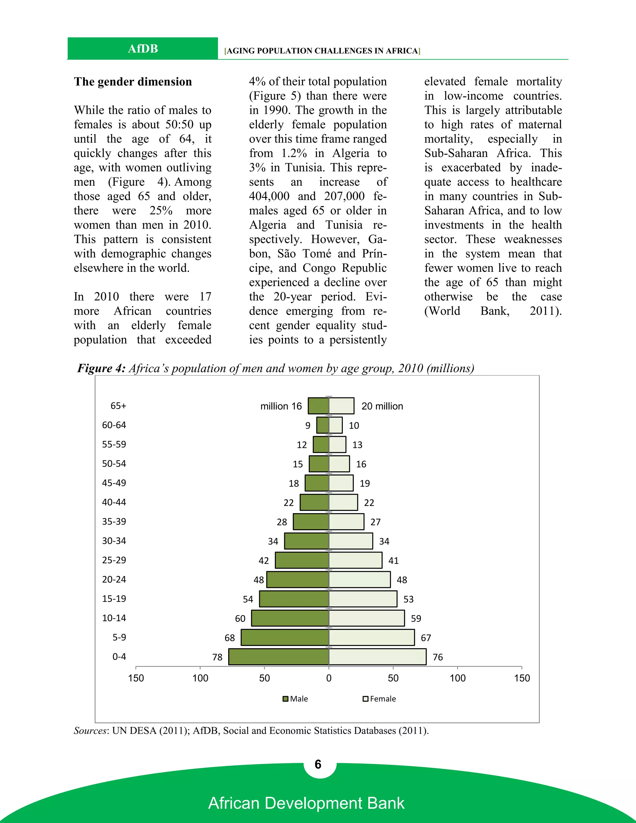 AfDB                   [AGING POPULATION CHALLENGES IN AFRICA]


The gender dimension                        4% of their total population                                elevated female mortality
                                            (Figure 5) than there were                                  in low-income countries.
While the ratio of males to                 in 1990. The growth in the                                  This is largely attributable
females is about 50:50 up                   elderly female population                                   to high rates of maternal
until the age of 64, it                     over this time frame ranged                                 mortality, especially in
quickly changes after this                  from 1.2% in Algeria to                                     Sub-Saharan Africa. This
age, with women outliving                   3% in Tunisia. This repre-                                  is exacerbated by inade-
men (Figure 4). Among                       sents an increase of                                        quate access to healthcare
those aged 65 and older,                    404,000 and 207,000 fe-                                     in many countries in Sub-
there were 25% more                         males aged 65 or older in                                   Saharan Africa, and to low
women than men in 2010.                     Algeria and Tunisia re-                                     investments in the health
This pattern is consistent                  spectively. However, Ga-                                    sector. These weaknesses
with demographic changes                    bon, São Tomé and Prín-                                     in the system mean that
elsewhere in the world.                     cipe, and Congo Republic                                    fewer women live to reach
                                            experienced a decline over                                  the age of 65 than might
In 2010 there were 17                       the 20-year period. Evi-                                    otherwise be the case
more African countries                      dence emerging from re-                                     (World     Bank,      2011).
with an elderly female                      cent gender equality stud-
population that exceeded                    ies points to a persistently

Figure 4: Africa’s population of men and women by age group, 2010 (millions)

        65+                                     million 16                      20 million
      60-64                                                    9           10
      55-59                                                   12           13
      50-54                                               15                16
      45-49                                               18                    19
      40-44                                              22                     22
      35-39                                          28                              27
      30-34                                         34                                 34
      25-29                                    42                                         41
      20-24                                    48                                             48
      15-19                               54                                                   53
      10-14                            60                                                          59
        5-9                          68                                                             67
        0-4                     78                                                                       76

              150         100                   50                     0                  50                  100         150

                                                          Male                       Female


Sources: UN DESA (2011); AfDB, Social and Economic Statistics Databases (2011).


                                                                   6


                             African Development Bank
 