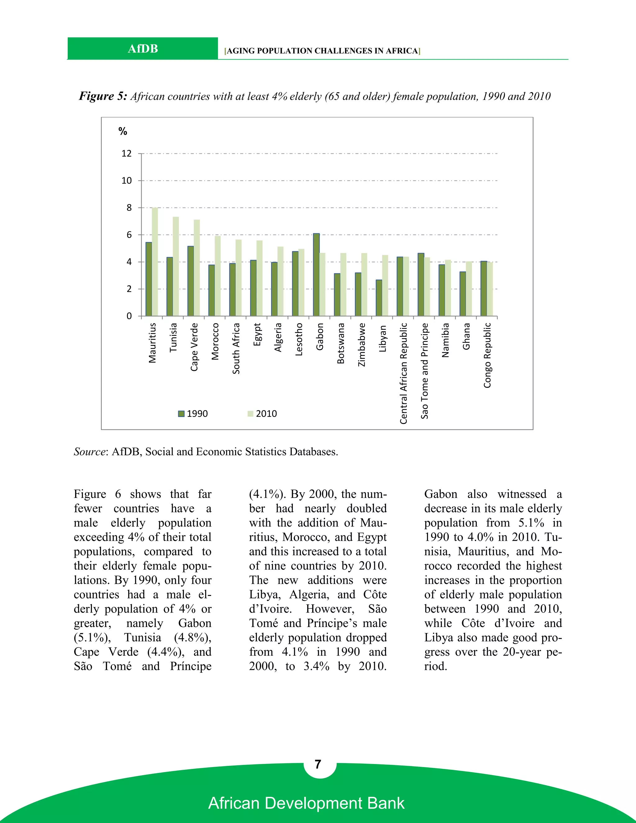 AfDB                                           [AGING POPULATION CHALLENGES IN AFRICA]




Figure 5: African countries with at least 4% elderly (65 and older) female population, 1990 and 2010

         %

         12

         10

          8

          6

          4

          2

          0
                                                                                    Algeria
                                                  Morocco
                           Tunisia




                                                             South Africa




                                                                                              Lesotho




                                                                                                                                                                                                                    Congo Republic
                                                                                                                                                                                                            Ghana
               Mauritius



                                     Cape Verde




                                                                                                                Botswana

                                                                                                                           Zimbabwe
                                                                                                        Gabon




                                                                                                                                                                                                  Namibia
                                                                            Egypt




                                                                                                                                               Central African Republic

                                                                                                                                                                          Sao Tome and Principe
                                                                                                                                      Libyan


                                     1990                                    2010


Source: AfDB, Social and Economic Statistics Databases.


Figure 6 shows that far                                                     (4.1%). By 2000, the num-                                                                             Gabon also witnessed a
fewer countries have a                                                      ber had nearly doubled                                                                                decrease in its male elderly
male elderly population                                                     with the addition of Mau-                                                                             population from 5.1% in
exceeding 4% of their total                                                 ritius, Morocco, and Egypt                                                                            1990 to 4.0% in 2010. Tu-
populations, compared to                                                    and this increased to a total                                                                         nisia, Mauritius, and Mo-
their elderly female popu-                                                  of nine countries by 2010.                                                                            rocco recorded the highest
lations. By 1990, only four                                                 The new additions were                                                                                increases in the proportion
countries had a male el-                                                    Libya, Algeria, and Côte                                                                              of elderly male population
derly population of 4% or                                                   d’Ivoire. However, São                                                                                between 1990 and 2010,
greater, namely Gabon                                                       Tomé and Príncipe’s male                                                                              while Côte d’Ivoire and
(5.1%), Tunisia (4.8%),                                                     elderly population dropped                                                                            Libya also made good pro-
Cape Verde (4.4%), and                                                      from 4.1% in 1990 and                                                                                 gress over the 20-year pe-
São Tomé and Príncipe                                                       2000, to 3.4% by 2010.                                                                                riod.




                                                                                                        7


                                                  African Development Bank
 