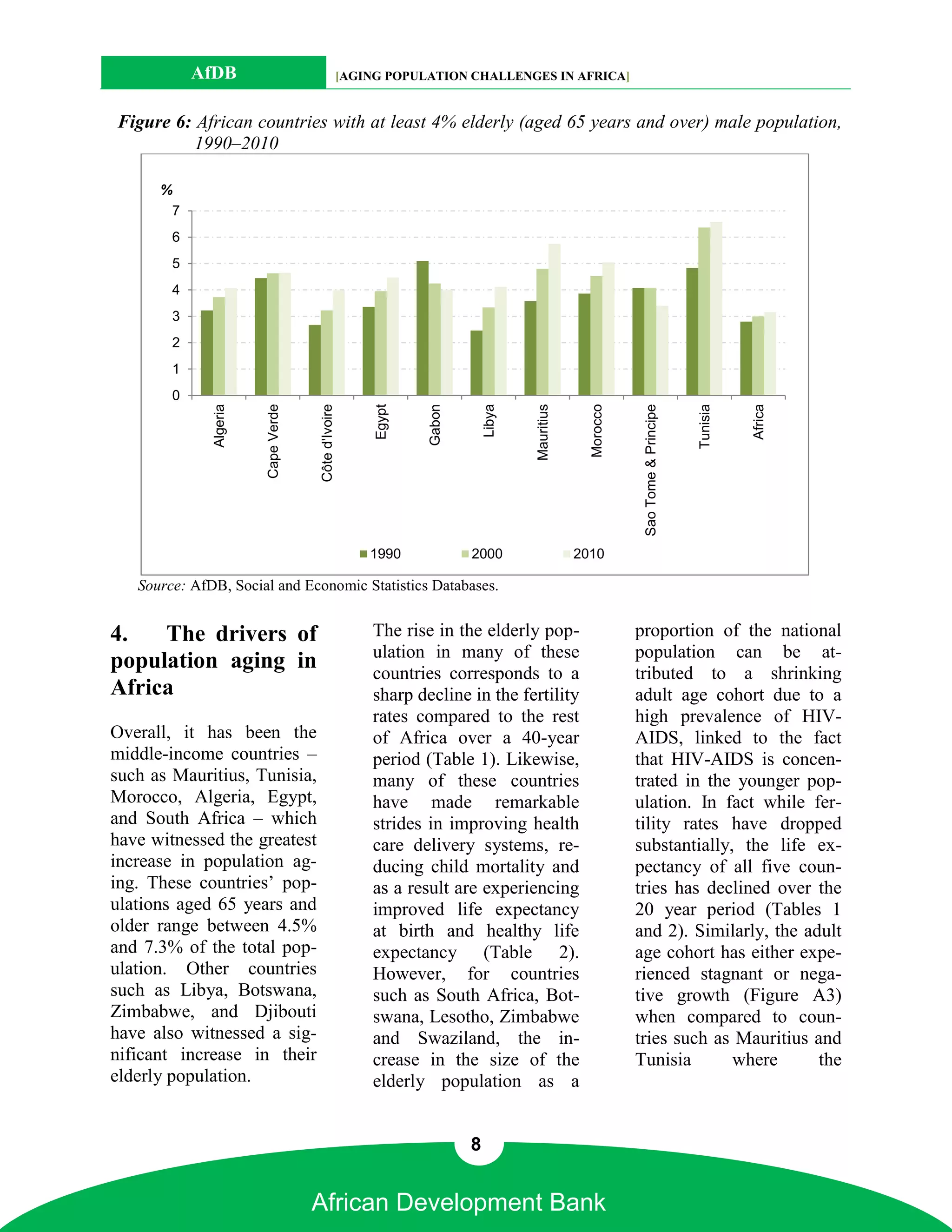 AfDB                                     [AGING POPULATION CHALLENGES IN AFRICA]


Figure 6: African countries with at least 4% elderly (aged 65 years and over) male population,
          1990–2010

      %
       7
        6
        5
        4
        3
        2
        1
        0
                        Cape Verde




                                                                              Libya


                                                                                      Mauritius
              Algeria




                                                          Egypt




                                                                                                    Morocco




                                                                                                                                               Africa
                                     Côte d'Ivoire




                                                                                                                                     Tunisia
                                                                  Gabon




                                                                                                               Sao Tome & Principe
                                                         1990             2000                    2010

   Source: AfDB, Social and Economic Statistics Databases.


4.   The drivers of                                      The rise in the elderly pop-                         proportion of the national
                                                         ulation in many of these                             population can be at-
population aging in                                      countries corresponds to a                           tributed to a shrinking
Africa                                                   sharp decline in the fertility                       adult age cohort due to a
                                                         rates compared to the rest                           high prevalence of HIV-
Overall, it has been the                                 of Africa over a 40-year                             AIDS, linked to the fact
middle-income countries –                                period (Table 1). Likewise,                          that HIV-AIDS is concen-
such as Mauritius, Tunisia,                              many of these countries                              trated in the younger pop-
Morocco, Algeria, Egypt,                                 have made remarkable                                 ulation. In fact while fer-
and South Africa – which                                 strides in improving health                          tility rates have dropped
have witnessed the greatest                              care delivery systems, re-                           substantially, the life ex-
increase in population ag-                               ducing child mortality and                           pectancy of all five coun-
ing. These countries’ pop-                               as a result are experiencing                         tries has declined over the
ulations aged 65 years and                               improved life expectancy                             20 year period (Tables 1
older range between 4.5%                                 at birth and healthy life                            and 2). Similarly, the adult
and 7.3% of the total pop-                               expectancy (Table 2).                                age cohort has either expe-
ulation. Other countries                                 However, for countries                               rienced stagnant or nega-
such as Libya, Botswana,                                 such as South Africa, Bot-                           tive growth (Figure A3)
Zimbabwe, and Djibouti                                   swana, Lesotho, Zimbabwe                             when compared to coun-
have also witnessed a sig-                               and Swaziland, the in-                               tries such as Mauritius and
nificant increase in their                               crease in the size of the                            Tunisia       where      the
elderly population.                                      elderly population as a


                                                                          8


                                     African Development Bank
 