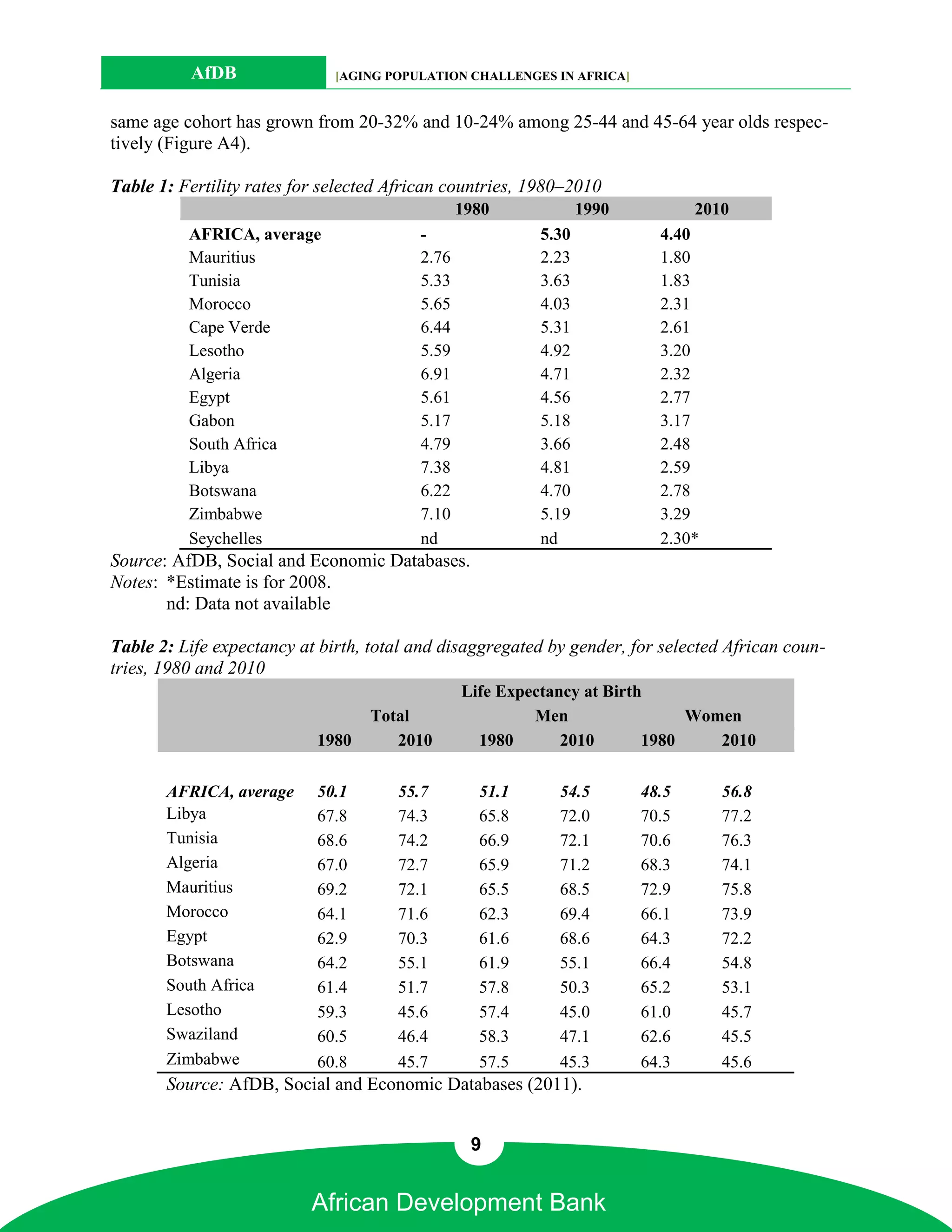 AfDB                [AGING POPULATION CHALLENGES IN AFRICA]


same age cohort has grown from 20-32% and 10-24% among 25-44 and 45-64 year olds respec-
tively (Figure A4).

Table 1: Fertility rates for selected African countries, 1980–2010
                                                1980            1990           2010
          AFRICA, average                -               5.30             4.40
          Mauritius                      2.76            2.23             1.80
          Tunisia                        5.33            3.63             1.83
          Morocco                        5.65            4.03             2.31
          Cape Verde                     6.44            5.31             2.61
          Lesotho                        5.59            4.92             3.20
          Algeria                        6.91            4.71             2.32
          Egypt                          5.61            4.56             2.77
          Gabon                          5.17            5.18             3.17
          South Africa                   4.79            3.66             2.48
          Libya                          7.38            4.81             2.59
          Botswana                       6.22            4.70             2.78
          Zimbabwe                       7.10            5.19             3.29
          Seychelles                     nd              nd               2.30*
Source: AfDB, Social and Economic Databases.
Notes: *Estimate is for 2008.
       nd: Data not available

Table 2: Life expectancy at birth, total and disaggregated by gender, for selected African coun-
tries, 1980 and 2010
                                                Life Expectancy at Birth
                                  Total                  Men                 Women
                           1980      2010         1980       2010       1980    2010

       AFRICA, average     50.1       55.7        51.1      54.5        48.5      56.8
       Libya               67.8       74.3        65.8      72.0        70.5      77.2
       Tunisia             68.6       74.2        66.9      72.1        70.6      76.3
       Algeria             67.0       72.7        65.9      71.2        68.3      74.1
       Mauritius           69.2       72.1        65.5      68.5        72.9      75.8
       Morocco             64.1       71.6        62.3      69.4        66.1      73.9
       Egypt               62.9       70.3        61.6      68.6        64.3      72.2
       Botswana            64.2       55.1        61.9      55.1        66.4      54.8
       South Africa        61.4       51.7        57.8      50.3        65.2      53.1
       Lesotho             59.3       45.6        57.4      45.0        61.0      45.7
       Swaziland           60.5       46.4        58.3      47.1        62.6      45.5
       Zimbabwe            60.8       45.7        57.5      45.3        64.3      45.6
       Source: AfDB, Social and Economic Databases (2011).


                                                 9


                           African Development Bank
 