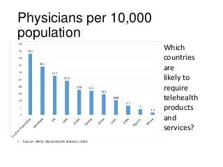 Physicians per 10,000
population
Which
countries
are
likely to
require
telehealth
products
and
services?
•

Source: WHO, World Health Statistics 2013

 