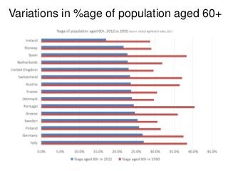 Variations in %age of population aged 60+

 