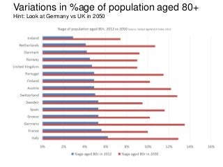 Variations in %age of population aged 80+
Hint: Look at Germany vs UK in 2050

 