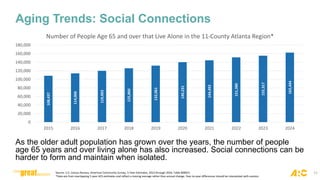 Aging Trends: Social Connections
As the older adult population has grown over the years, the number of people
age 65 years and over living alone has also increased. Social connections can be
harder to form and maintain when isolated.
Source: U.S. Census Bureau, American Community Survey, 5-Year Estimates, 2015 through 2024, Table B09021
*Data are from overlapping 5-year ACS estimates and reflect a moving average rather than annual change. Year-to-year differences should be interpreted with caution.
108,437
114,006
119,903
125,860
132,061
140,231
144,492
151,380
155,317
162,444
0
20,000
40,000
60,000
80,000
100,000
120,000
140,000
160,000
180,000
2015 2016 2017 2018 2019 2020 2021 2022 2023 2024
Number of People Age 65 and over that Live Alone in the 11-County Atlanta Region*
11
 