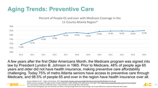 Aging Trends: Preventive Care
A few years after the first Older Americans Month, the Medicare program was signed into
law by President Lyndon B. Johnson in 1965. Prior to Medicare, 48% of people age 65
years and older did not have health insurance, making preventive care affordability
challenging. Today 75% of metro Atlanta seniors have access to preventive care through
Medicare, and 98.5% of people 65 and over in the region have health insurance over all.
Sources: Medicare at 50 — Origins and Evolution, 2015: https://heller.brandeis.edu//council/pdfs/2015/Sessions/Panel%20V/NEJMhpr1411701.pdf
Health insurance coverage of the aged and their hospital utilization in 1962: findings of the 1963 Survey of the Aged, 1964: https://www.ssa.gov/policy/docs/ssb/v27n7/v27n7p9.pdf
U.S. Census Bureau, American Community Survey, 5-Year Estimates, 2013 through 2024, Table B27010
*Data are from overlapping 5-year ACS estimates and reflect a moving average rather than annual change. Year-to-year differences should be interpreted with caution.
71.8%
72.7%
73.6%
73.8%
74.5% 74.6% 74.3%
74.8% 74.9% 74.9% 74.9% 75.0%
70%
71%
72%
73%
74%
75%
76%
2013 2014 2015 2016 2017 2018 2019 2020 2021 2022 2023 2024
Percent of People 65 and over with Medicare Coverage in the
11-County Atlanta Region*
13
 