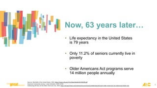 Now, 63 years later…
• Life expectancy in the United States
is 79 years
• Only 11.2% of seniors currently live in
poverty
• Older Americans Act programs serve
14 million people annually
Sources: Mortality in the United States, 2024, https://www.cdc.gov/nchs/data/databriefs/db548.pdf
American Community Survey, 1-year Estimates, 2024, S1701
Celebrating 60 Years of the Older Americans Act, 2025, https://acl.gov/news-and-events/announcements/celebrating-60-years-older-americans-act-advancing-health-and
5
 