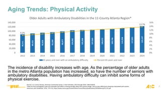 Aging Trends: Physical Activity
The incidence of disability increases with age. As the percentage of older adults
in the metro Atlanta population has increased, so have the number of seniors with
ambulatory disabilities. Having ambulatory difficulty can inhibit some forms of
physical exercise.
Sources: U.S. Census Bureau, American Community Survey, 5-Year Estimates, 2012 through 2024, Table B18105
*Data are from overlapping 5-year ACS estimates and reflect a moving average rather than annual change. Year-to-year differences should be interpreted with caution.
Americans with Disabilities: 2014, P70-152, https://www.census.gov/content/dam/Census/library/publications/2018/demo/p70-152.pdf
85,411
89,433
92,826
95,209
98,877
104,082
105,668
107,069
108,072
109,746
114,358
117,821
123,147
9.2%
13.7%
0%
2%
4%
6%
8%
10%
12%
14%
16%
0
20,000
40,000
60,000
80,000
100,000
120,000
140,000
2012 2013 2014 2015 2016 2017 2018 2019 2020 2021 2022 2023 2024
Older Adults with Ambulatory Disabilities in the 11-County Atlanta Region*
65 years and over with an ambulatory difficulty Percent 65 years and over
7
 