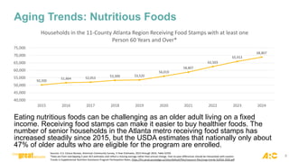 Aging Trends: Nutritious Foods
Eating nutritious foods can be challenging as an older adult living on a fixed
income. Receiving food stamps can make it easier to buy healthier foods. The
number of senior households in the Atlanta metro receiving food stamps has
increased steadily since 2015, but the USDA estimates that nationally only about
47% of older adults who are eligible for the program are enrolled.
Sources: U.S. Census Bureau, American Community Survey, 5-Year Estimates, 2015 through 2024, Table S2201
*Data are from overlapping 5-year ACS estimates and reflect a moving average rather than annual change. Year-to-year differences should be interpreted with caution.
Trends in Supplemental Nutrition Assistance Program Participation Rates, https://fns-prod.azureedge.us/sites/default/files/resource-files/snap-trends-fy2016-2020.pdf
50,200
51,664 52,053
53,300 53,520
56,019
58,807
62,503
65,913
68,807
40,000
45,000
50,000
55,000
60,000
65,000
70,000
75,000
2015 2016 2017 2018 2019 2020 2021 2022 2023 2024
Households in the 11-County Atlanta Region Receiving Food Stamps with at least one
Person 60 Years and Over*
9
 
