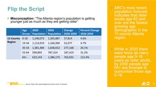Flip the Script
Misconception: “The Atlanta region’s population is getting
younger just as much as they are getting older”
ARC’s most recent
population forecast
indicates that older
adults age 65 and
over are the fastest
growing age
demographic in the
11-county Atlanta
region.
While in 2020 there
were twice as many
people age 0-18
years as older adults,
by 2050 people age
65+ are forecast to
outnumber those age
0-18.
Source: https://33n.atlantaregional.com/arc-series-17-forecast
Age
Group
2020
Population
2050
Population
Change
2020-2050
Percent Change
2020-2050
11-County
Region
0-18 1,248,073 1,305,887 57,814 4.6%
19-34 1,114,919 1,166,996 52,077 4.7%
35-54 1,381,484 1,658,652 277,168 20.1%
55-64 599,895 787,314 187,419 31.2%
65+ 623,143 1,386,175 763,032 122.4%
12
 