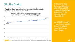Flip the Script
Reality: “Older age brings new opportunities for growth,
contribution, and self expression”
In fact, the labor
force participation
rate of people 65
years and over has
increased in the
Atlanta region
since 2010.
As of 2023, nearly
1 out 4 older adults
in metro Atlanta
were still in the
labor force.
18.00%
23.08%
0%
5%
10%
15%
20%
25%
2010 2011 2012 2013 2014 2015 2016 2017 2018 2019 2021 2022 2023
Percent of Population 65 years and over in the
Labor Force in the 11-County Atlanta Region
Source: US Census Bureau, American Community Survey, 1-year Estimates, 2010-2023 (2020 not available), Table C23001 7
 