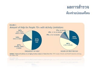 ผลการสารวจ
ต้องช่วยบ่อยแค่ไหน
 