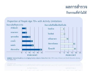 ผลการสารวจ
กิจกรรมที่ทาไม่ได้
 
