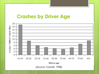 Crashes by Driver Age
(Source: Cerrelli, 1998)
 