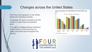 Changes across the United States
Work force demographics in the United
States are changing everyday.
As peoples life spans...