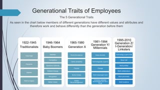 Generational Traits of Employees
1922-1945
Traditionalists
Value logic
Discipline
Stability
Want a Legacy
1946-1964
Baby B...