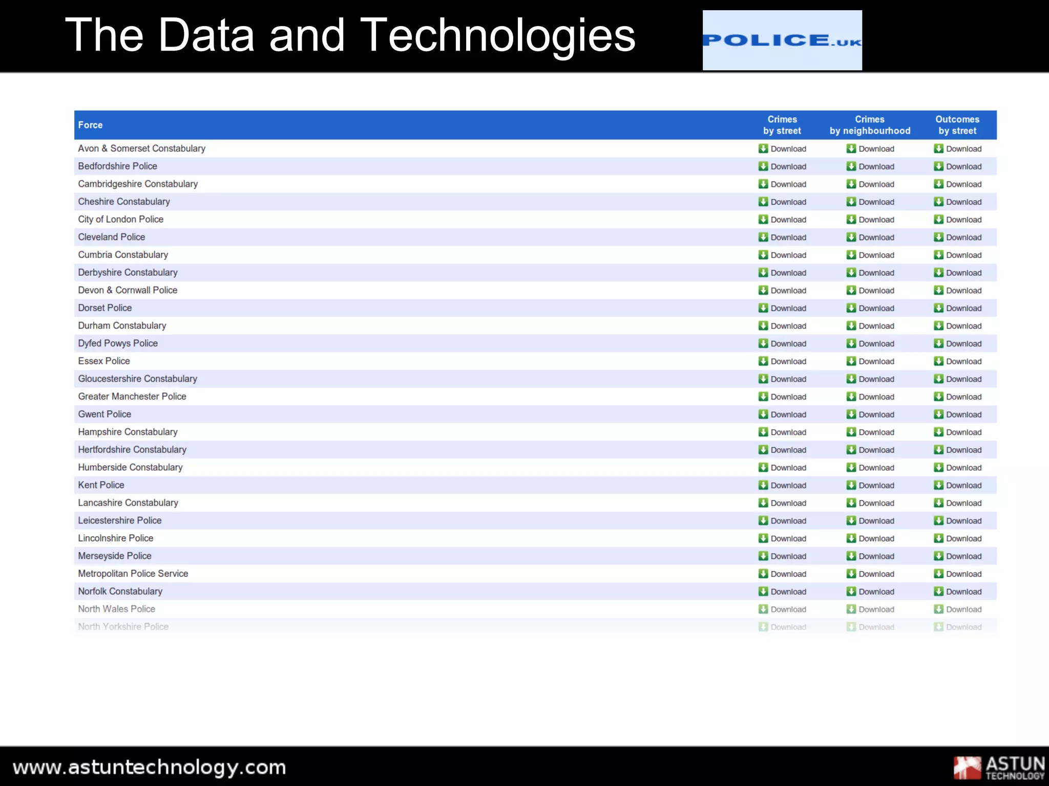 The Data and Technologies
 