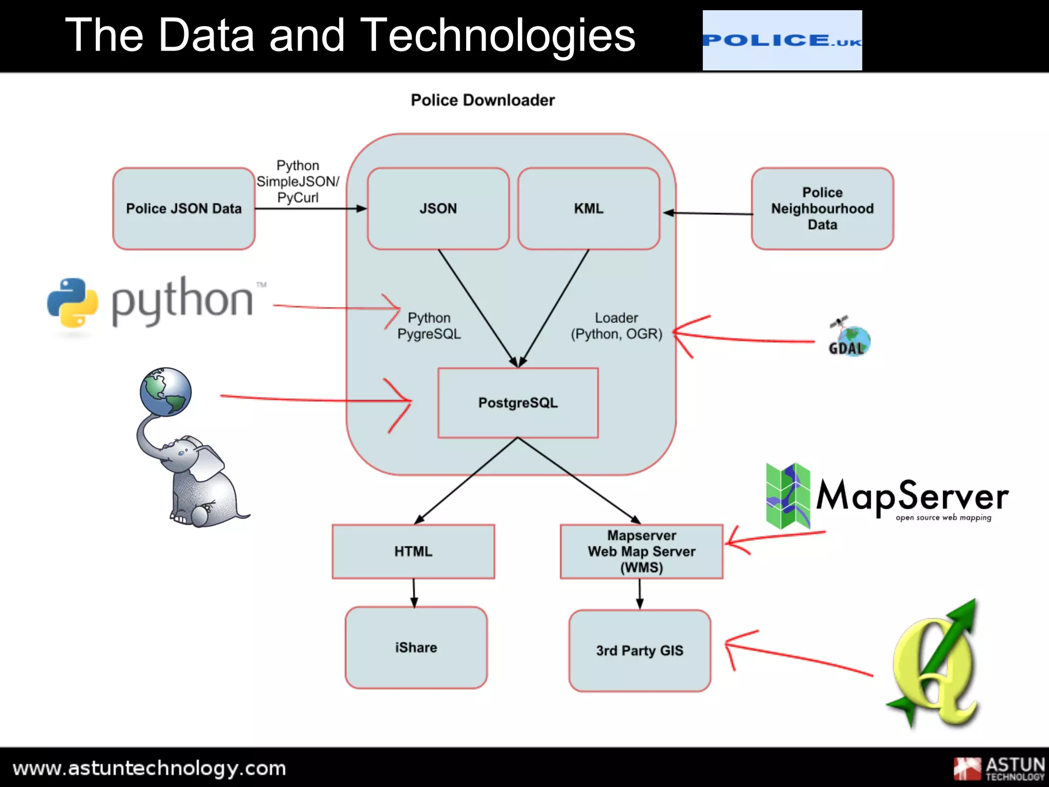 The Data and Technologies
 