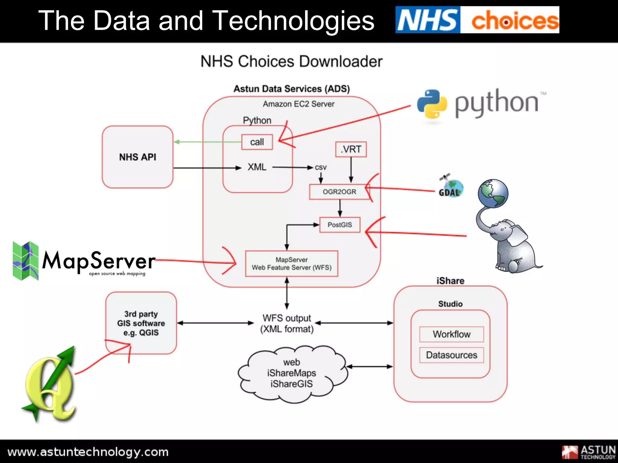 The Data and Technologies
 