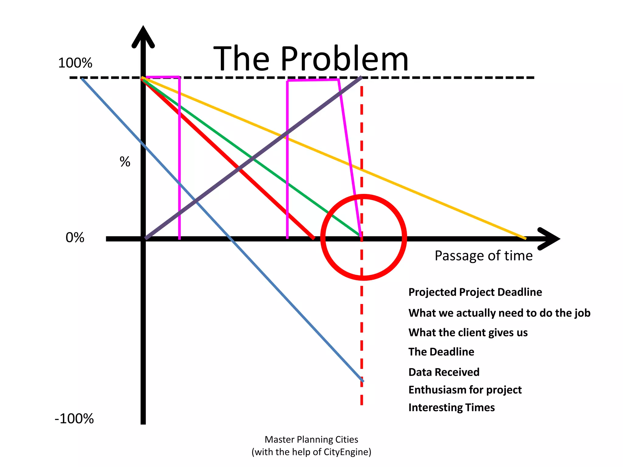 The Problem

100%

%

0%
Passage of time
Projected Project Deadline
What we actually need to do the job
What the client gives us
The Deadline
Data Received
Enthusiasm for project
Interesting Times

-100%
Master Planning Cities
(with the help of CityEngine)

 