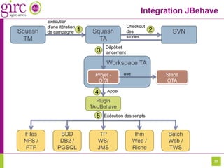 20
Intégration JBehave
Squash
TM
SVN
Exécution
d’une itération
de campagne 1
Checkout
des
stories
Workspace TA
Projet -
OT...