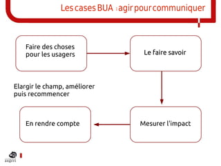 Les cases BUA : agir pour communiquer



   Faire des choses
   pour les usagers                 Le faire savoir




Elargir le champ, améliorer
puis recommencer



   En rendre compte                Mesurer l'impact
 
