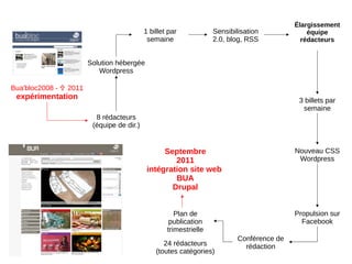 Élargissement
                                            1 billet par            Sensibilisation             équipe
                                             semaine                2.0, blog, RSS            rédacteurs


                        Solution hébergée
                           Wordpress

Bua'bloc2008 -  2011
 expérimentation                                                                             3 billets par
                                                                                              semaine
                          8 rédacteurs
                         (équipe de dir.)


                                                  Septembre                                 Nouveau CSS
                                                     2011                                    Wordpress
                                             intégration site web
                                                     BUA
                                                    Drupal


                                                       Plan de                              Propulsion sur
                                                     publication                              Facebook
                                                    trimestrielle
                                                                            Conférence de
                                                   24 rédacteurs              rédaction
                                                (toutes catégories)
 