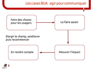 Les cases BUA : agir pour communiquer



   Faire des choses
   pour les usagers                 Le faire savoir




Elarg...