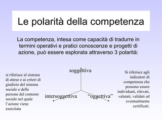 Le polarità della competenza
La competenza, intesa come capacità di tradurre in
termini operativi e pratici conoscenze e progetti di
azione, può essere esplorata attraverso 3 polarità:
soggettiva
intersoggettiva “oggettiva”
si riferisce al sistema
di attese e ai criteri di
giudizio del sistema
sociale o delle
persone del contesto
sociale nel quale
l’azione viene
esercitata
Si riferisce agli
indicatori di
competenza che
possono essere
individuati, rilevati,
valutati, validati ed
eventualmente
certificati.
 