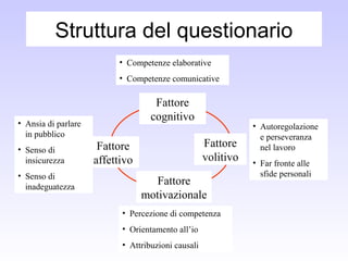Struttura del questionario
Fattore
cognitivo
Fattore
volitivo
Fattore
motivazionale
Fattore
affettivo
• Ansia di parlare
in pubblico
• Senso di
insicurezza
• Senso di
inadeguatezza
• Autoregolazione
e perseveranza
nel lavoro
• Far fronte alle
sfide personali
• Competenze elaborative
• Competenze comunicative
• Percezione di competenza
• Orientamento all’io
• Attribuzioni causali
 