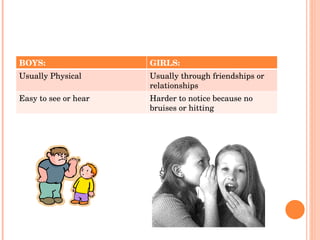 BOYS: GIRLS: Usually Physical Usually through friendships or relationships Easy to see or hear Harder to notice because no bruises or hitting 
