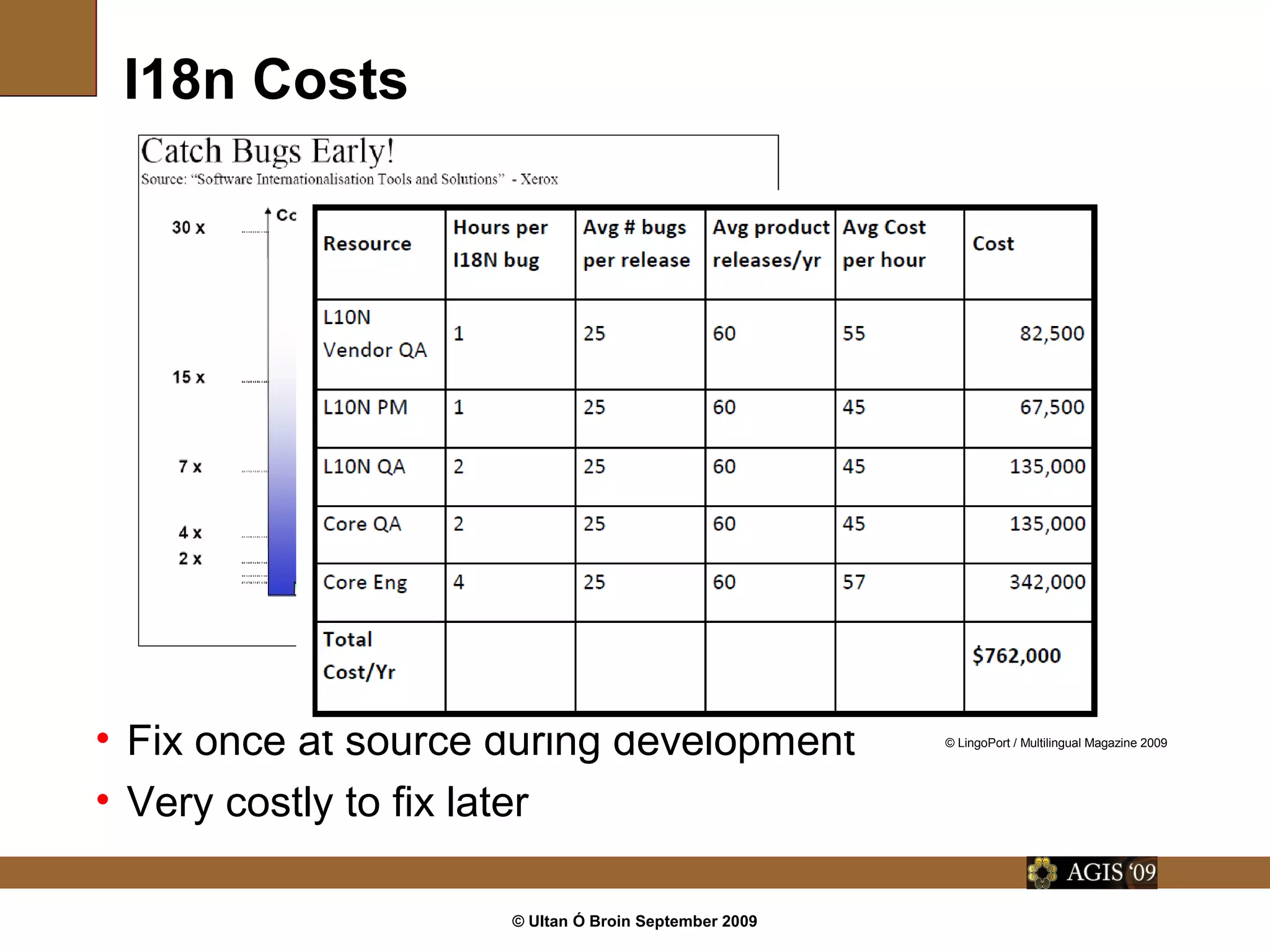 © Ultan Ó Broin September 2009
I18n Costs
• Fix once at source during development
• Very costly to fix later
© LingoPort / Multilingual Magazine 2009
 