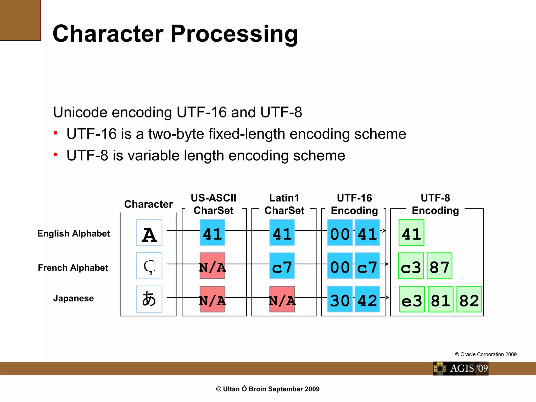 © Ultan Ó Broin September 2009
Character Processing
Unicode encoding UTF-16 and UTF-8
• UTF-16 is a two-byte fixed-length encoding scheme
• UTF-8 is variable length encoding scheme
UTF-8
Encoding
A
Latin1
CharSet
US-ASCII
CharSet
Character
41 41
c7N/A
N/A N/A 82
41
e3 81
87c3
UTF-16
Encoding
41
c7
30 42
00
00
English Alphabet
French Alphabet
Japanese
© Oracle Corporation 2009
 