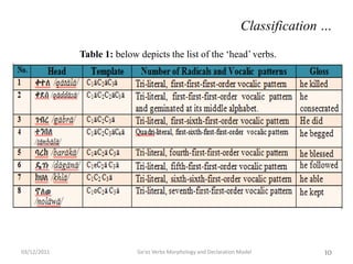Ge'ez Verbs Morphology and Declaration Model