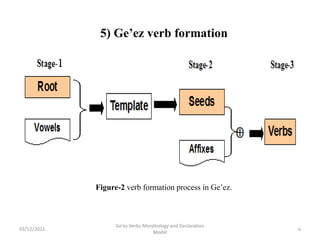 Ge'ez Verbs Morphology and Declaration Model