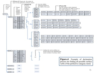 Ge'ez Verbs Morphology and Declaration Model