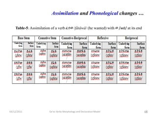 Ge'ez Verbs Morphology and Declaration Model
