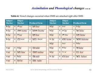 Ge'ez Verbs Morphology and Declaration Model