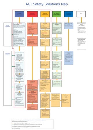 Evidence Agis Risk Chart AI safety solutions | PDF