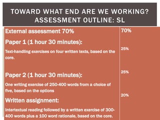 External assessment 70%
Paper 1 (1 hour 30 minutes):
Text-handling exercises on four written texts, based on the
core.
Paper 2 (1 hour 30 minutes):
One writing exercise of 250-400 words from a choice of
five, based on the options
Written assignment:
Intertextual reading followed by a written exercise of 300-
400 words plus a 100 word rationale, based on the core.
70%
25%
25%
20%
TOWARD WHAT END ARE WE WORKING?
ASSESSMENT OUTLINE: SL
 