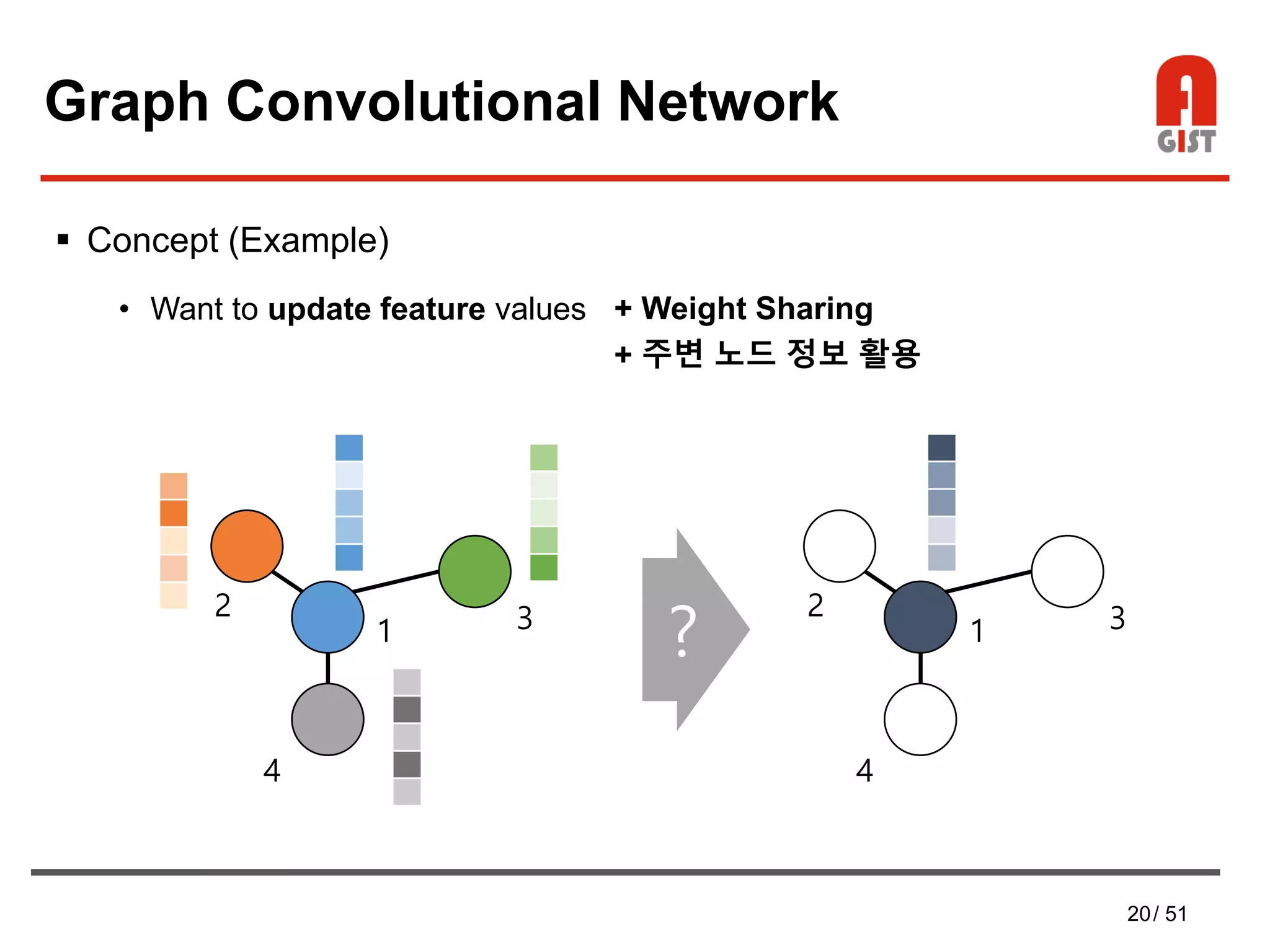 20/ 51
Graph Convolutional Network
 Concept (Example)
• Want to update feature values
1
2 3
4
1
2 3
4
?
+ Weight Sharing
+ 주변 노드 정보 활용
 