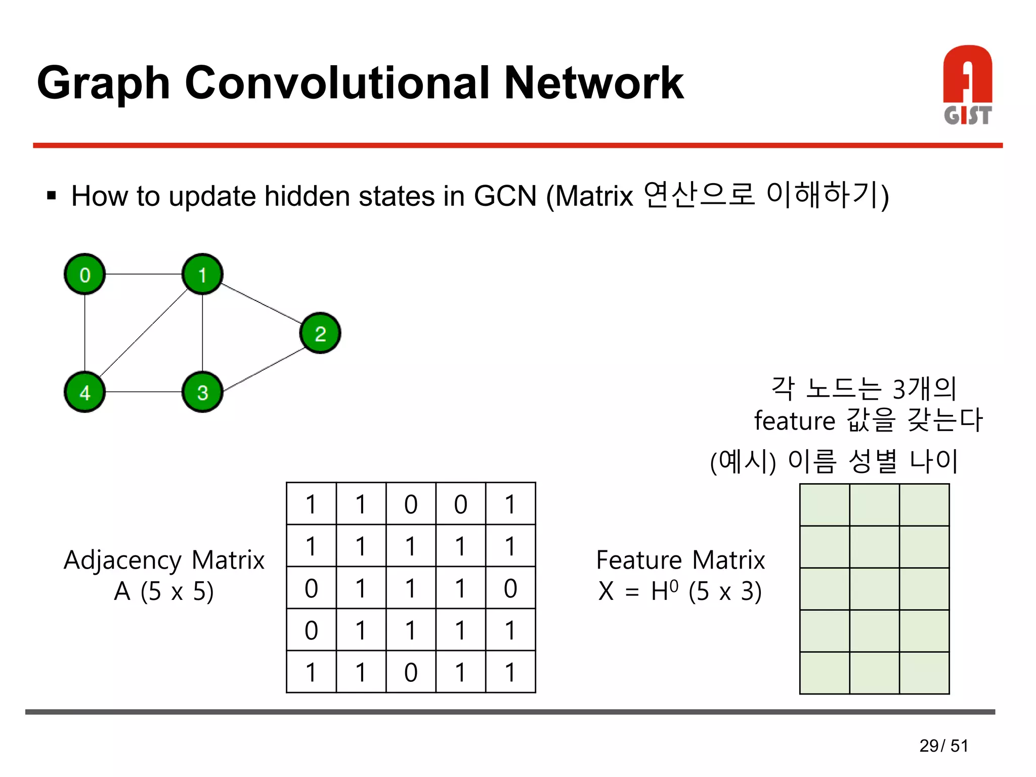 29/ 51
Graph Convolutional Network
 How to update hidden states in GCN (Matrix 연산으로 이해하기)
1 1 0 0 1
1 1 1 1 1
0 1 1 1 0
0 1 1 1 1
1 1 0 1 1
Adjacency Matrix
A (5 x 5)
Feature Matrix
X = H0 (5 x 3)
(예시) 이름 성별 나이
각 노드는 3개의
feature 값을 갖는다
 