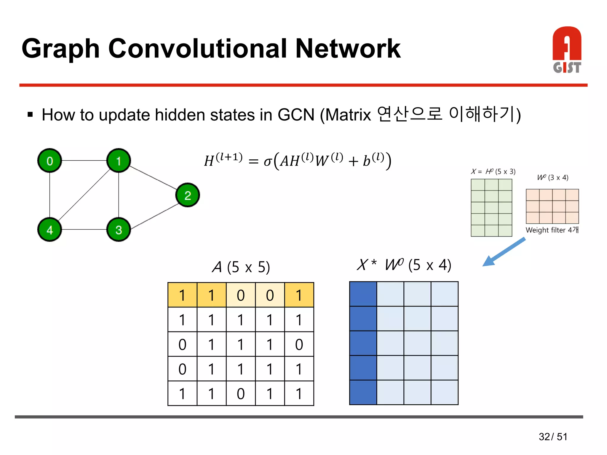 32/ 51
Graph Convolutional Network
 How to update hidden states in GCN (Matrix 연산으로 이해하기)
1 1 0 0 1
1 1 1 1 1
0 1 1 1 0
0 1 1 1 1
1 1 0 1 1
A (5 x 5) X * W0 (5 x 4)
𝐻(𝑙+1)
= 𝜎 𝐴𝐻(𝑙)
𝑊(𝑙)
+ 𝑏(𝑙)
 