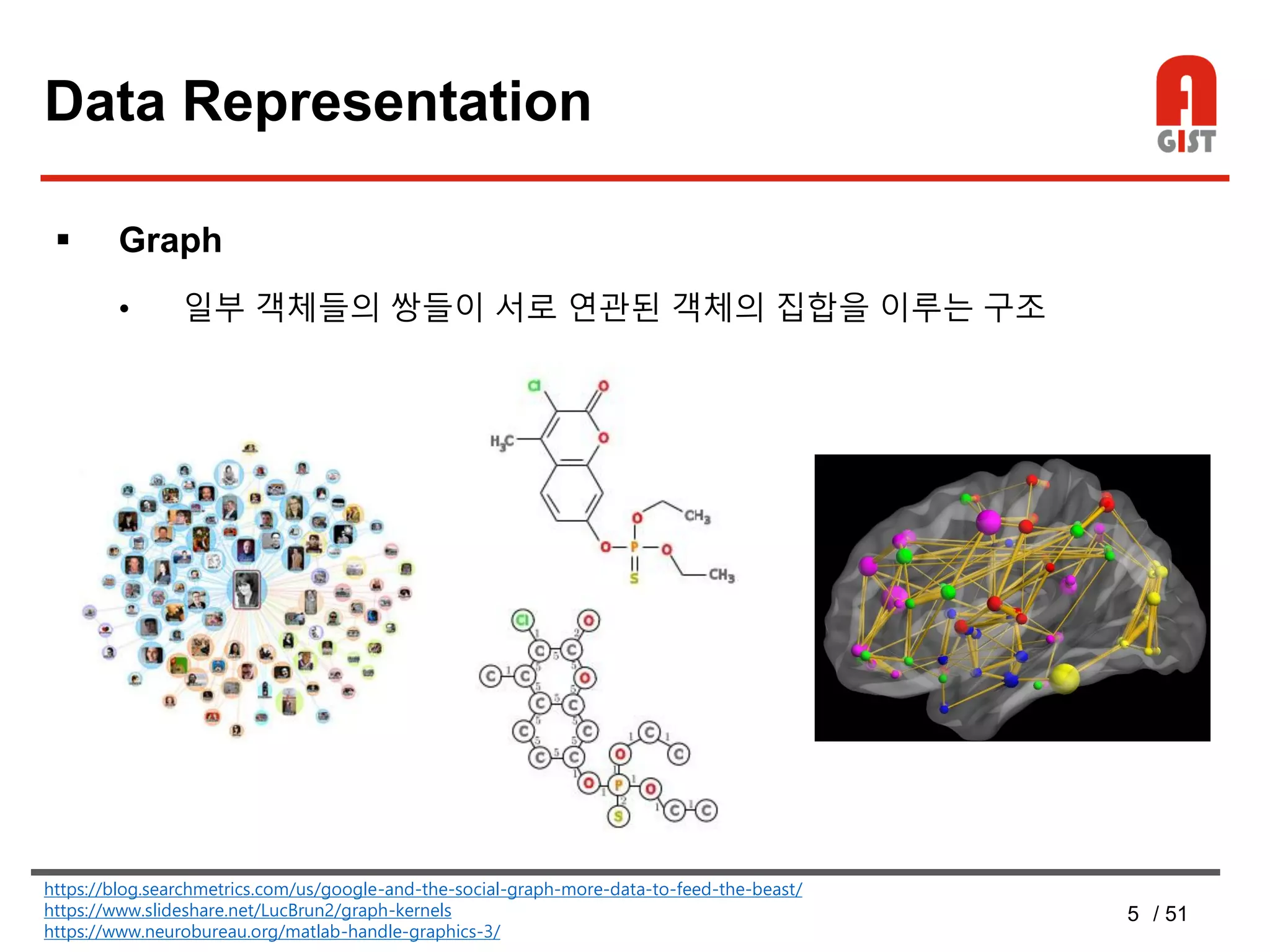 5 / 51
Data Representation
 Graph
• 일부 객체들의 쌍들이 서로 연관된 객체의 집합을 이루는 구조
https://blog.searchmetrics.com/us/google-and-the-social-graph-more-data-to-feed-the-beast/
https://www.slideshare.net/LucBrun2/graph-kernels
https://www.neurobureau.org/matlab-handle-graphics-3/
 