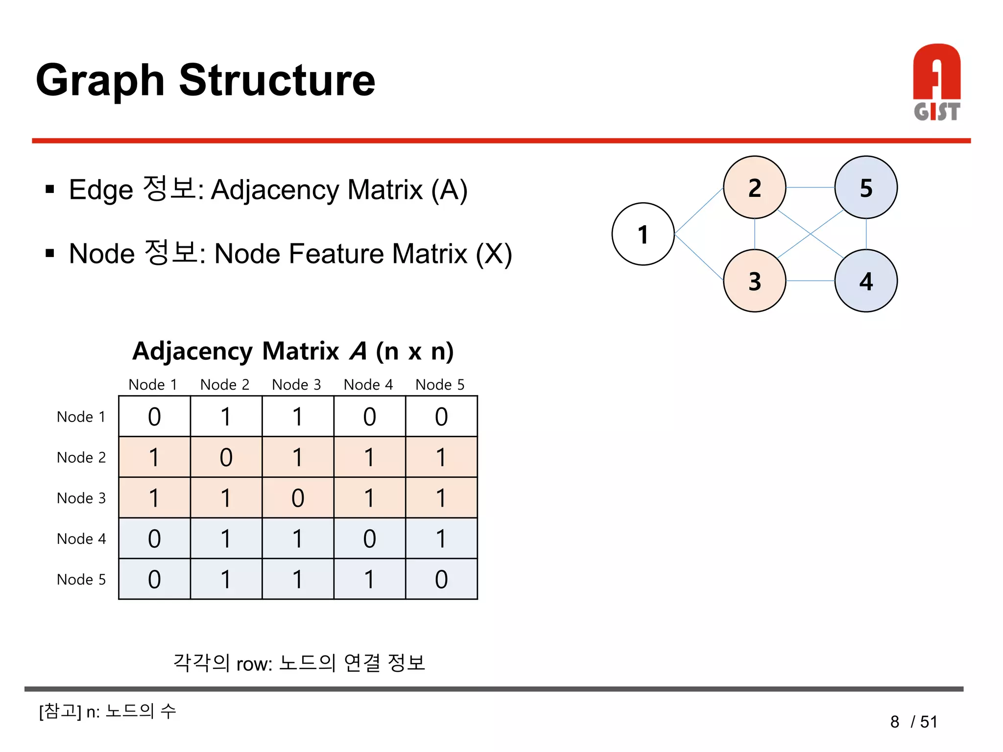 8 / 51
Graph Structure
 Edge 정보: Adjacency Matrix (A)
 Node 정보: Node Feature Matrix (X)
1
2
3
5
4
0 1 1 0 0
1 0 1 1 1
1 1 0 1 1
0 1 1 0 1
0 1 1 1 0
Adjacency Matrix A (n x n)
Node 1
Node 2
Node 3
Node 4
Node 5
Node 1 Node 2 Node 3 Node 4 Node 5
각각의 row: 노드의 연결 정보
[참고] n: 노드의 수
 
