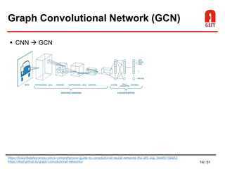 14/ 51
Graph Convolutional Network (GCN)
 CNN  GCN
https://towardsdatascience.com/a-comprehensive-guide-to-convolutional-neural-networks-the-eli5-way-3bd2b1164a53
https://tkipf.github.io/graph-convolutional-networks/
 