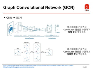 17/ 51
Graph Convolutional Network (GCN)
 CNN  GCN
https://towardsdatascience.com/a-comprehensive-guide-to-convolutional-neural-networks-the-eli5-way-3bd2b1164a53
https://tkipf.github.io/graph-convolutional-networks/
각 레이어를 거치면서
Convolution 연산을 수행하고
픽셀 값을 업데이트
각 레이어를 거치면서
Convolution 연산을 수행하고
그래프 값을 업데이트
 