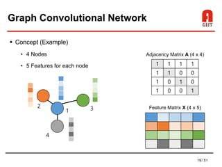 19/ 51
Graph Convolutional Network
 Concept (Example)
• 4 Nodes
• 5 Features for each node 1 1 1 1
1 1 0 0
1 0 1 0
1 0 0 1
Adjacency Matrix A (4 x 4)
Feature Matrix X (4 x 5)
1
2 3
4
 