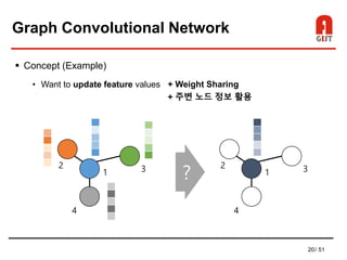 20/ 51
Graph Convolutional Network
 Concept (Example)
• Want to update feature values
1
2 3
4
1
2 3
4
?
+ Weight Sharing
+ 주변 노드 정보 활용
 